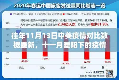 中美疫情对比日常，十一月暖阳下的数据温情故事与对比分析