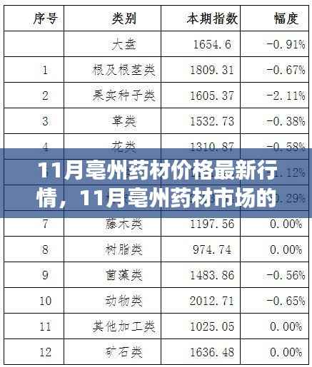 11月亳州药材市场最新行情,变化中的学习,成就感的源泉