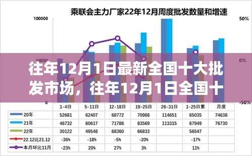 往年12月1日全国十大批发市场深度测评与解析,最新介绍与概览