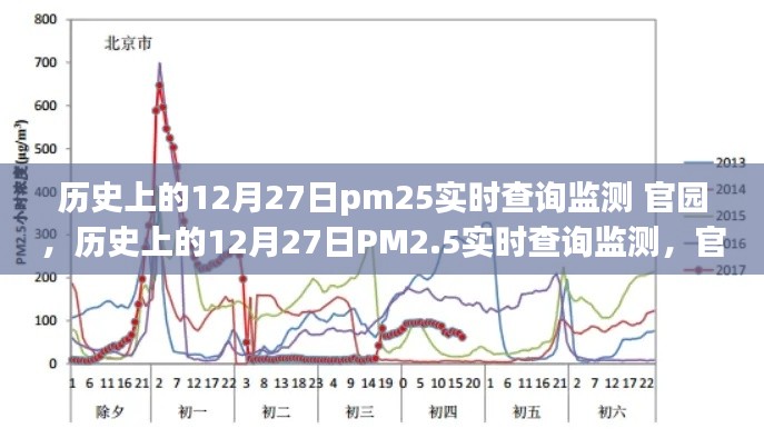 历史上的12月27日PM2.5实时查询监测，官园的环境变迁之旅回顾