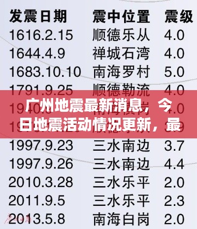 广州地震最新消息,今日地震活动情况更新,最新进展速览